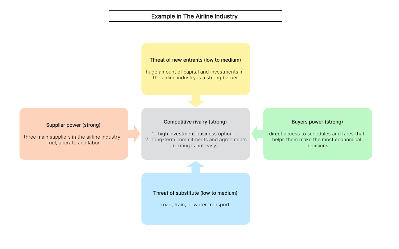 Porter's Five Forces Example in Airline Industry