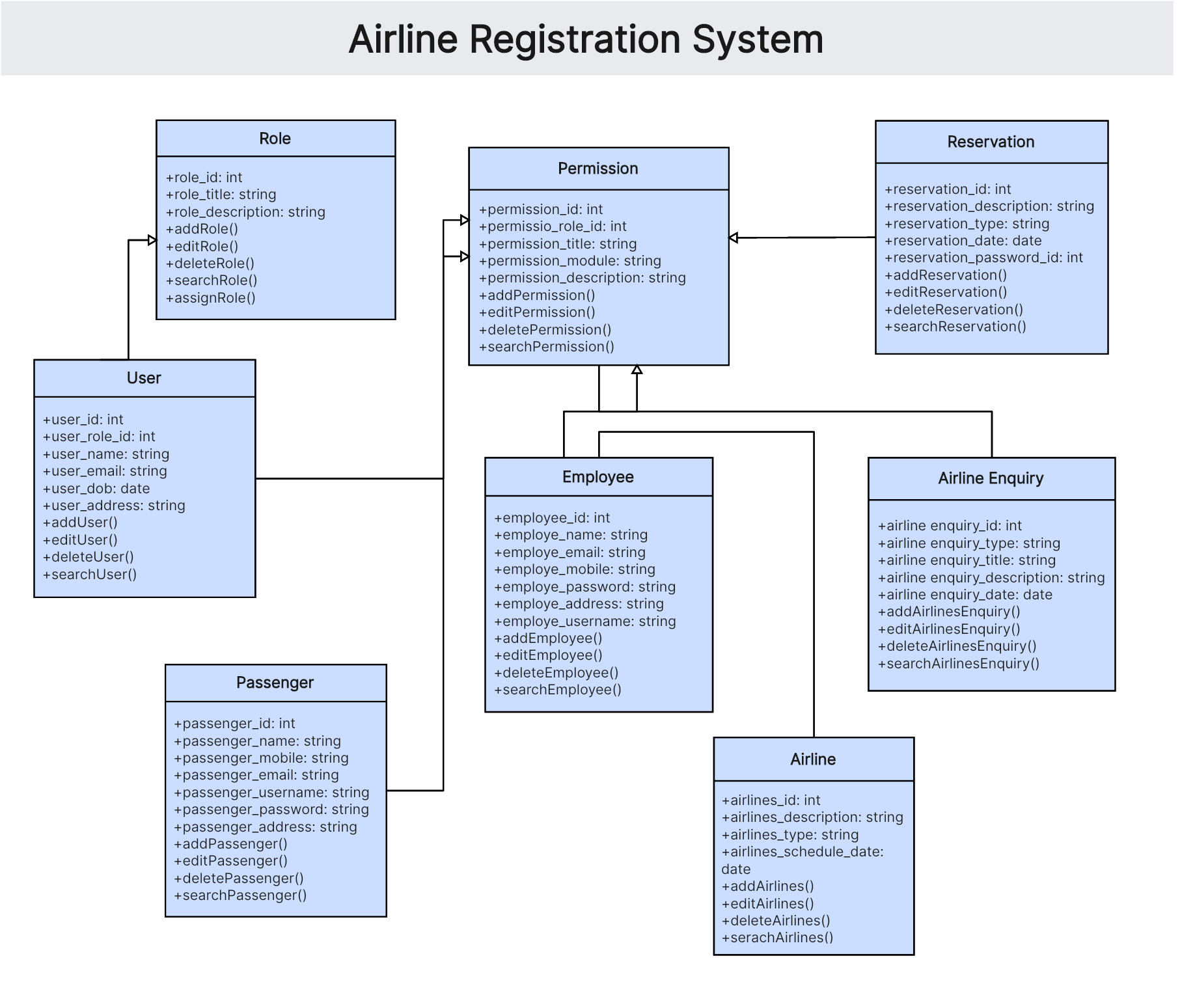 airline-reservation-system-uml-class-diagram