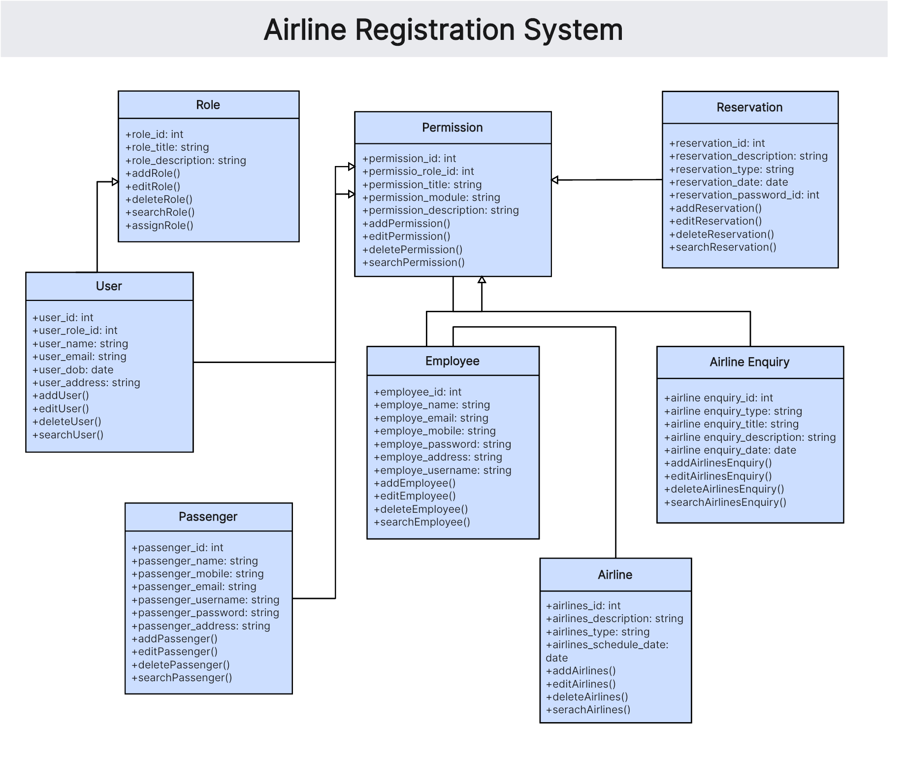 Master UML Class Diagram With Examples