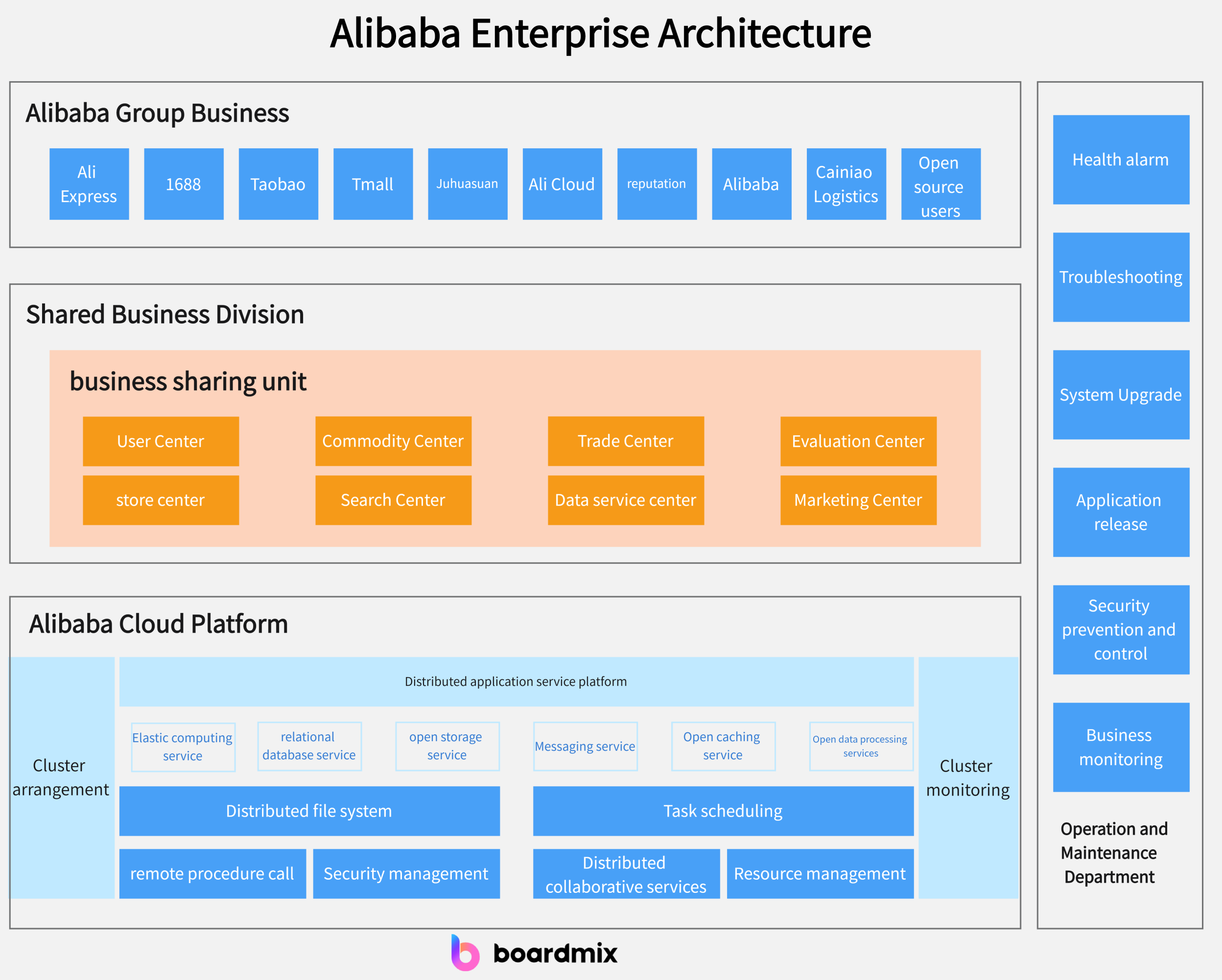 What is an example of enterprise architecture?