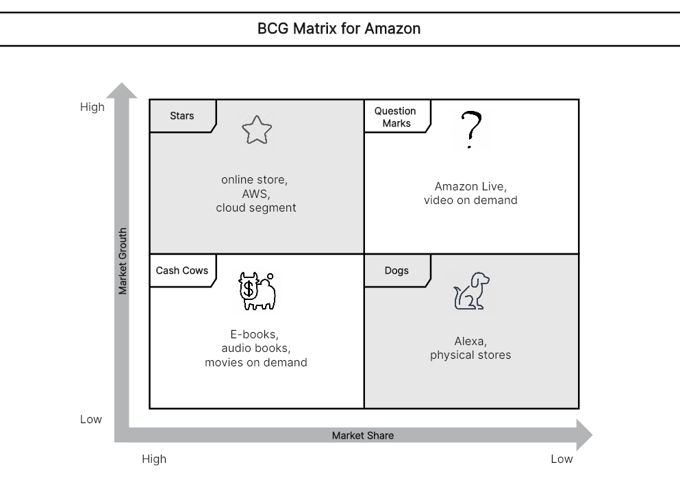 Amazon BCG Matrix