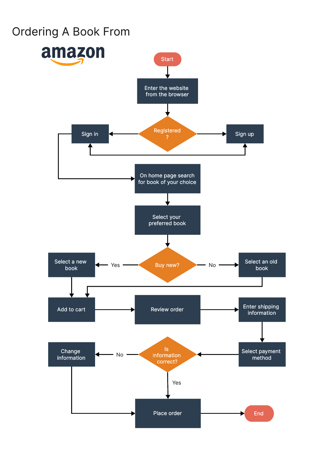 Flow chart diagram (Online e-commerce shopping web app). | Download  Scientific Diagram