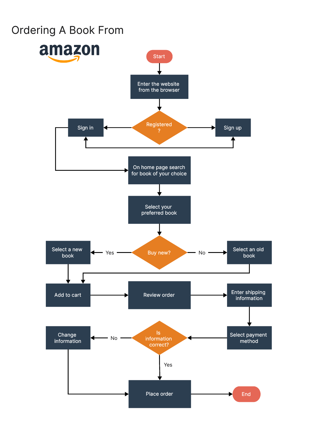 amazon-book-online-order-system-flowchart