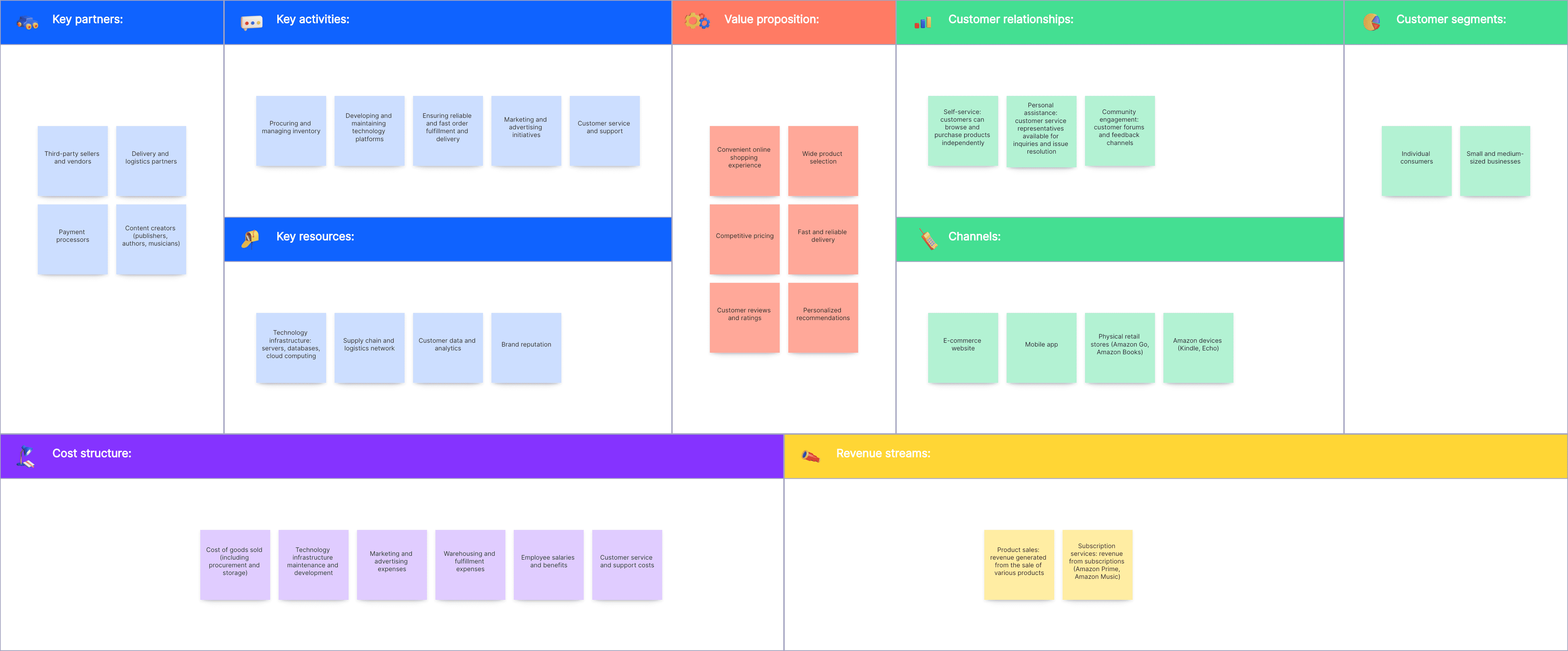 Amazon Business Model Canvas