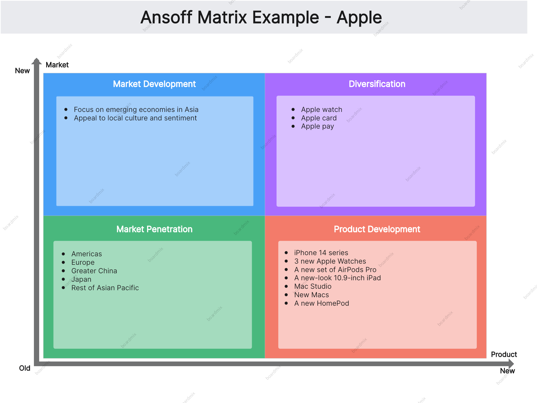 ansoff-matrix-apple