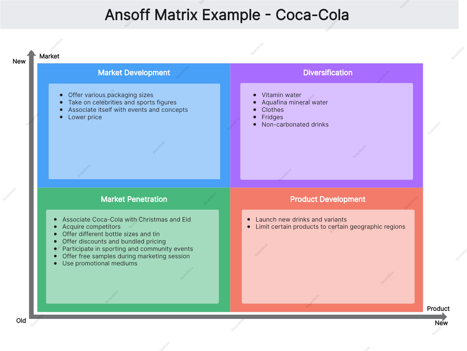 ansoff-matrix-coca-cola
