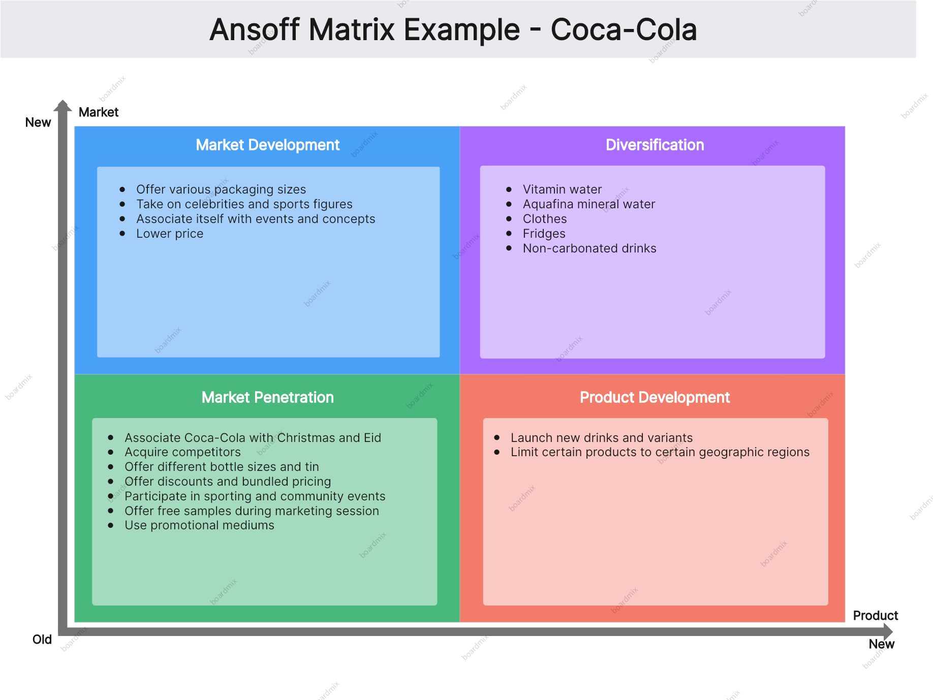 Leveraging the Ansoff Matrix for Business Growth: Strategies for Market  Penetration, Market Development, Product Development, and Diversification