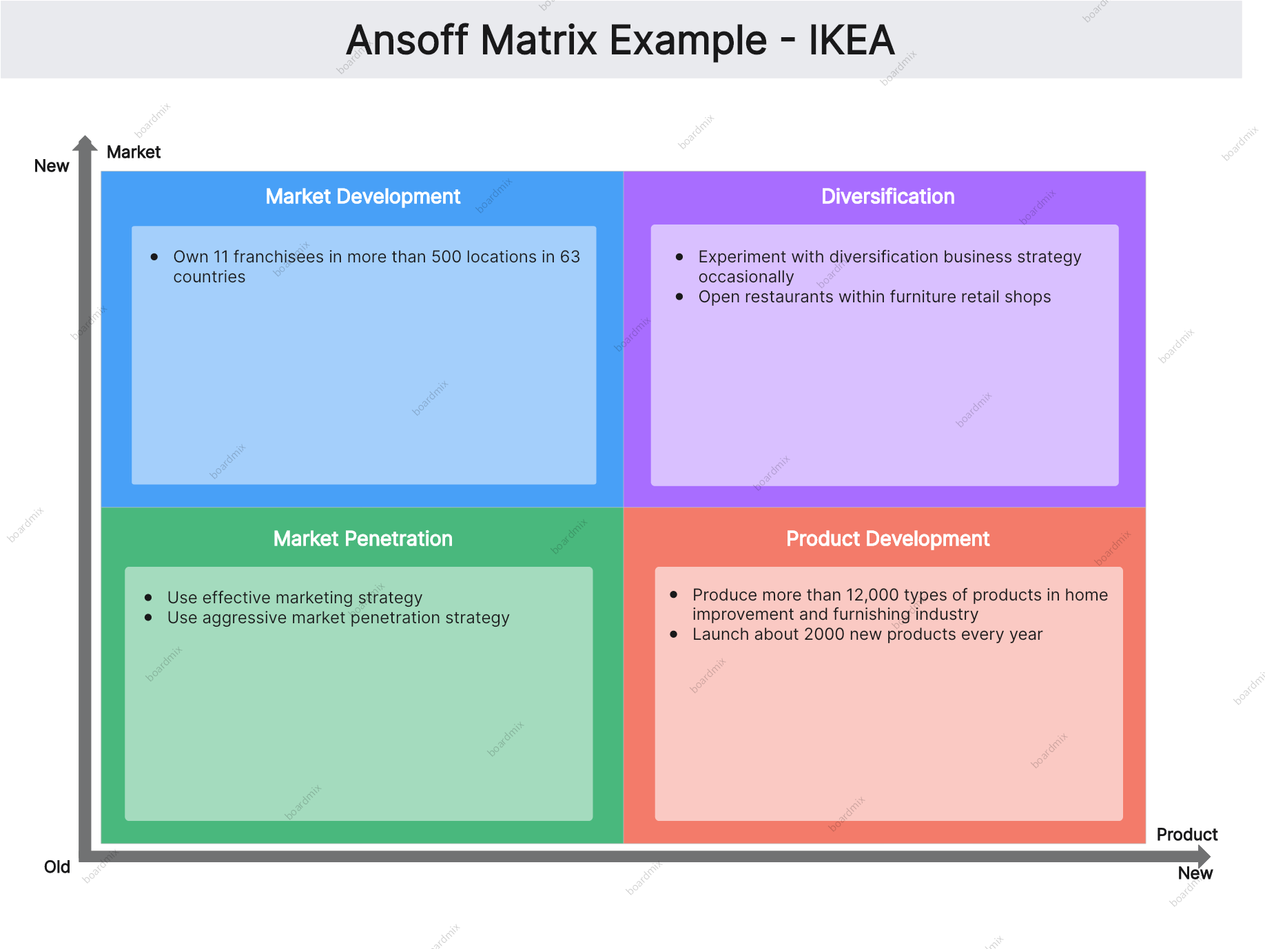 ansoff-matrix-ikea