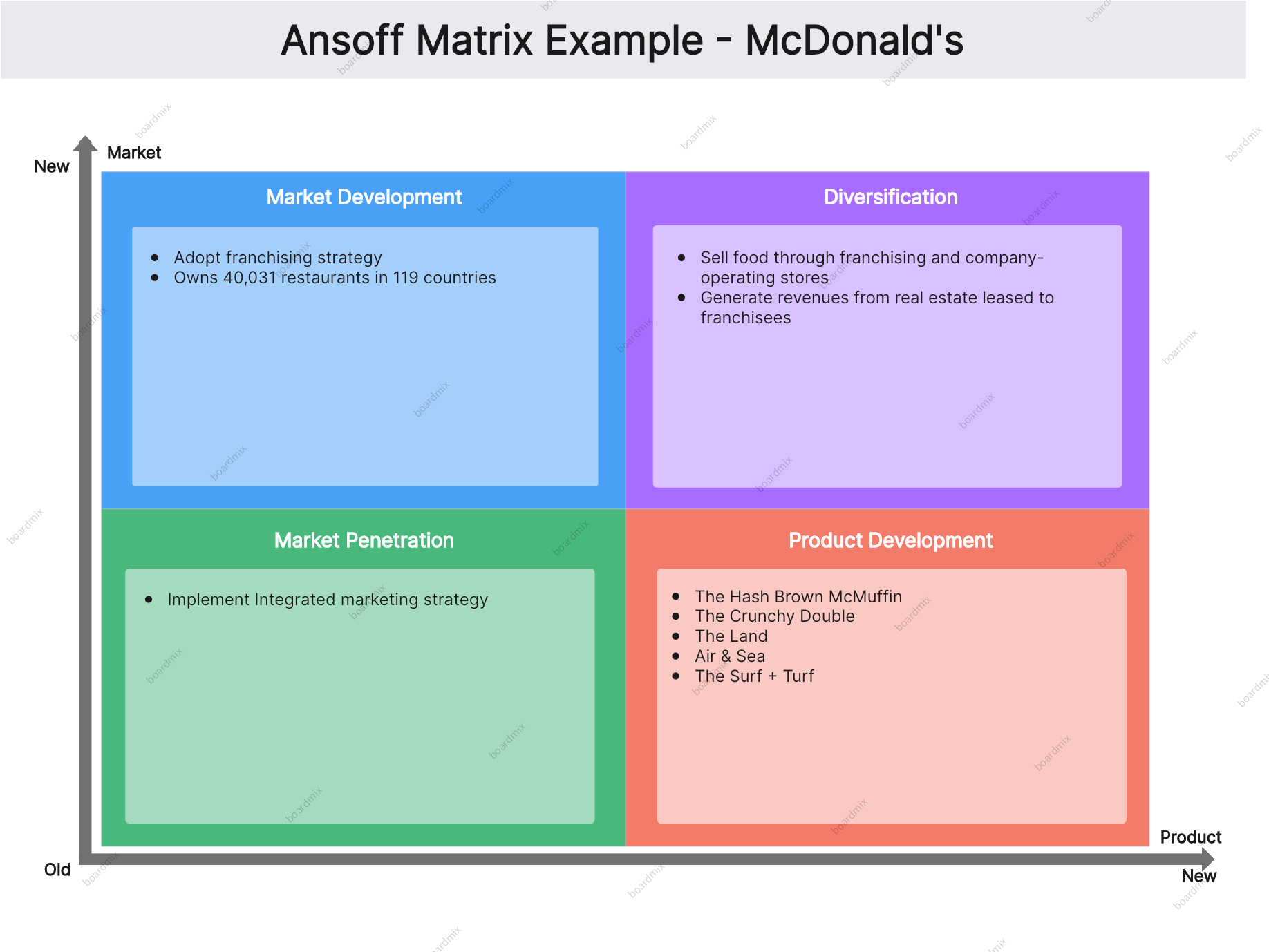 ansoff-matrix-mcdonalds