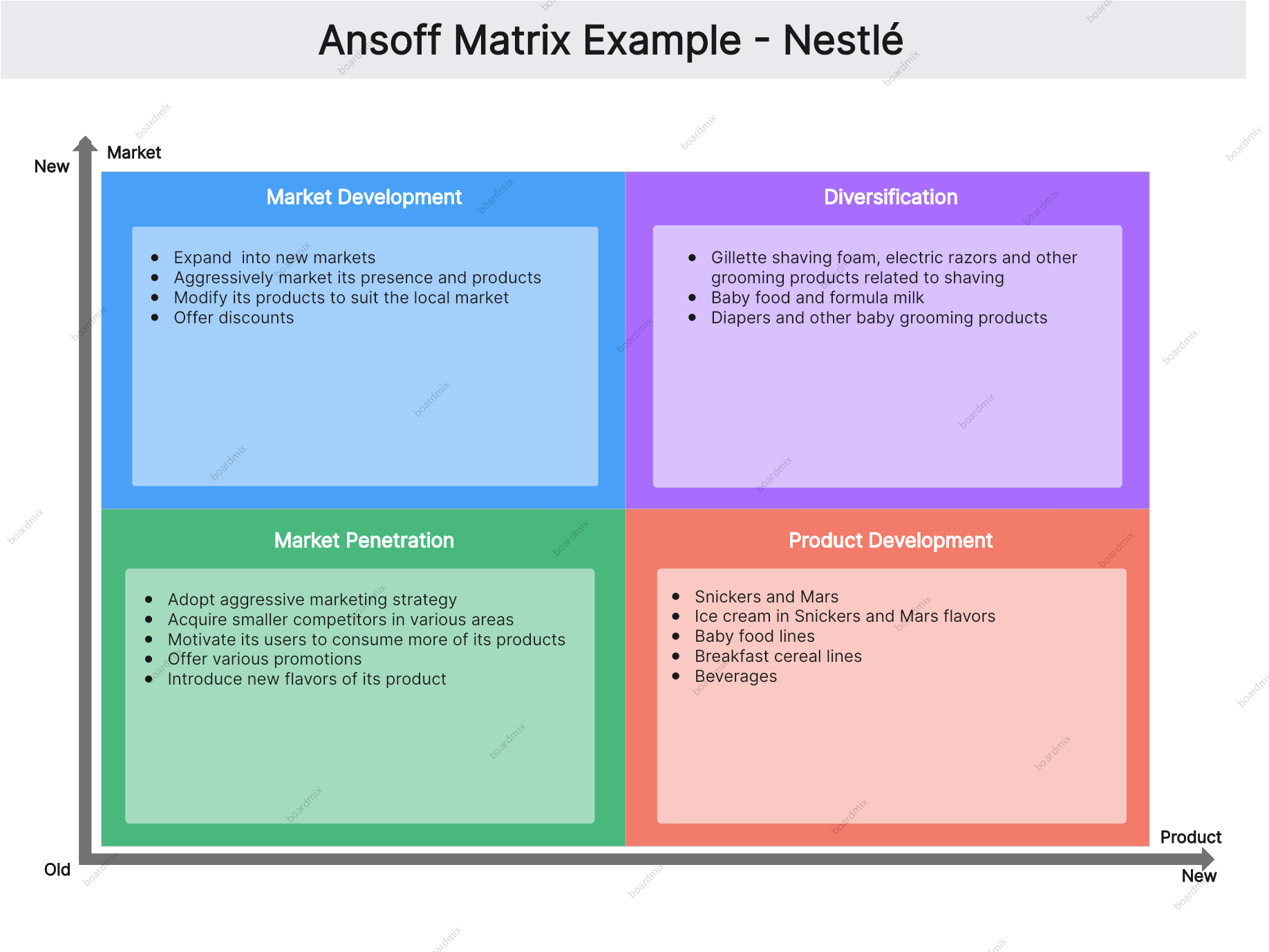 ansoff-matrix-nestle