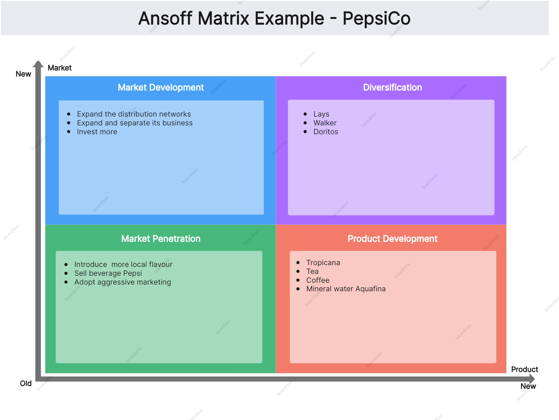 ansoff-matrix-pepsico