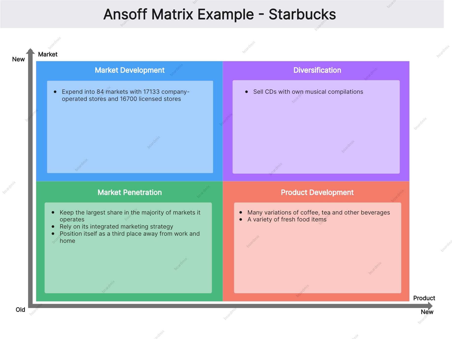 ansoff-matrix-starbucks