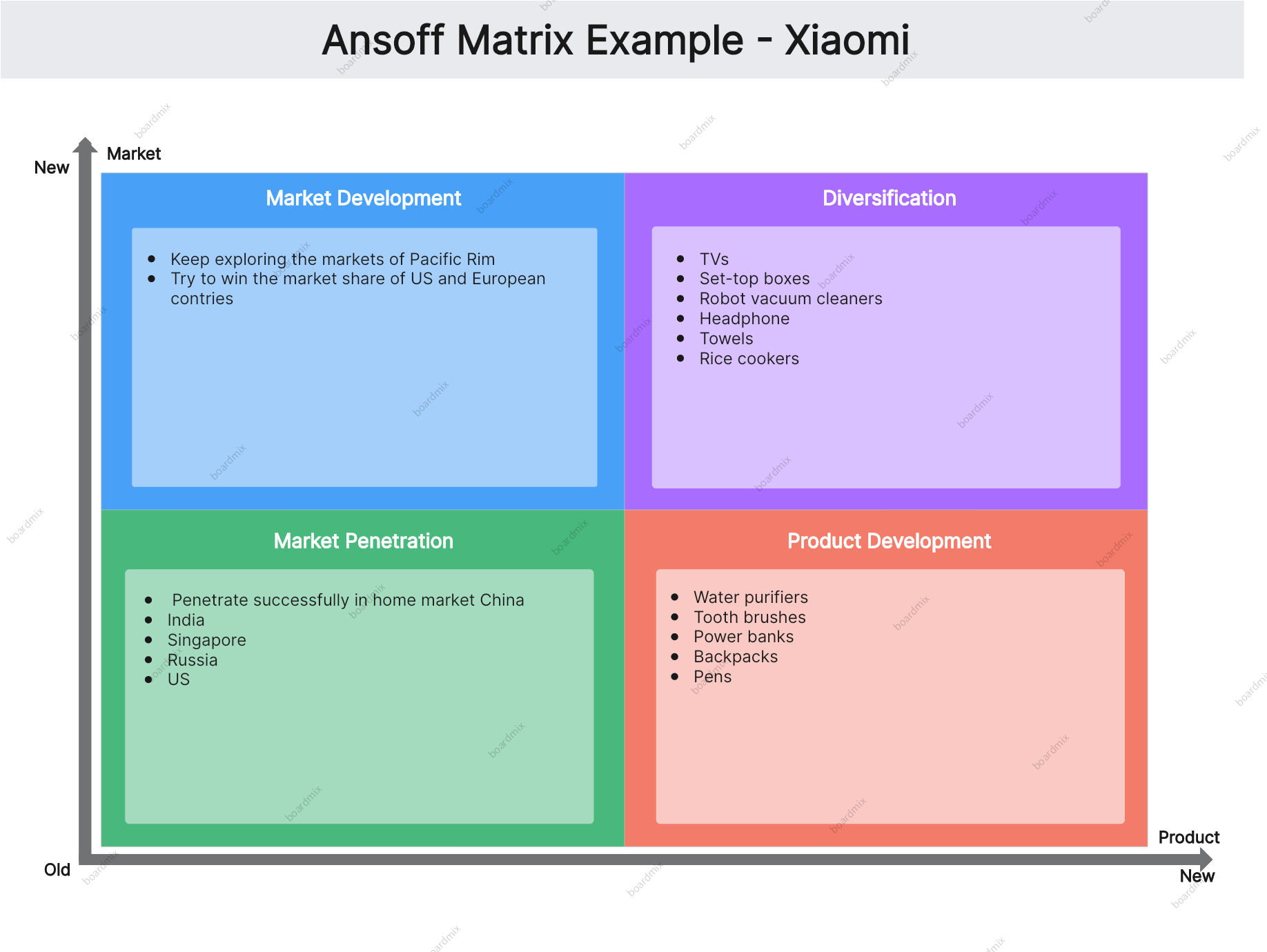ansoff-matrix-xiaomi