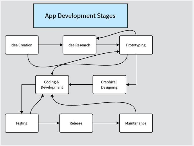 app-development stages flowchart