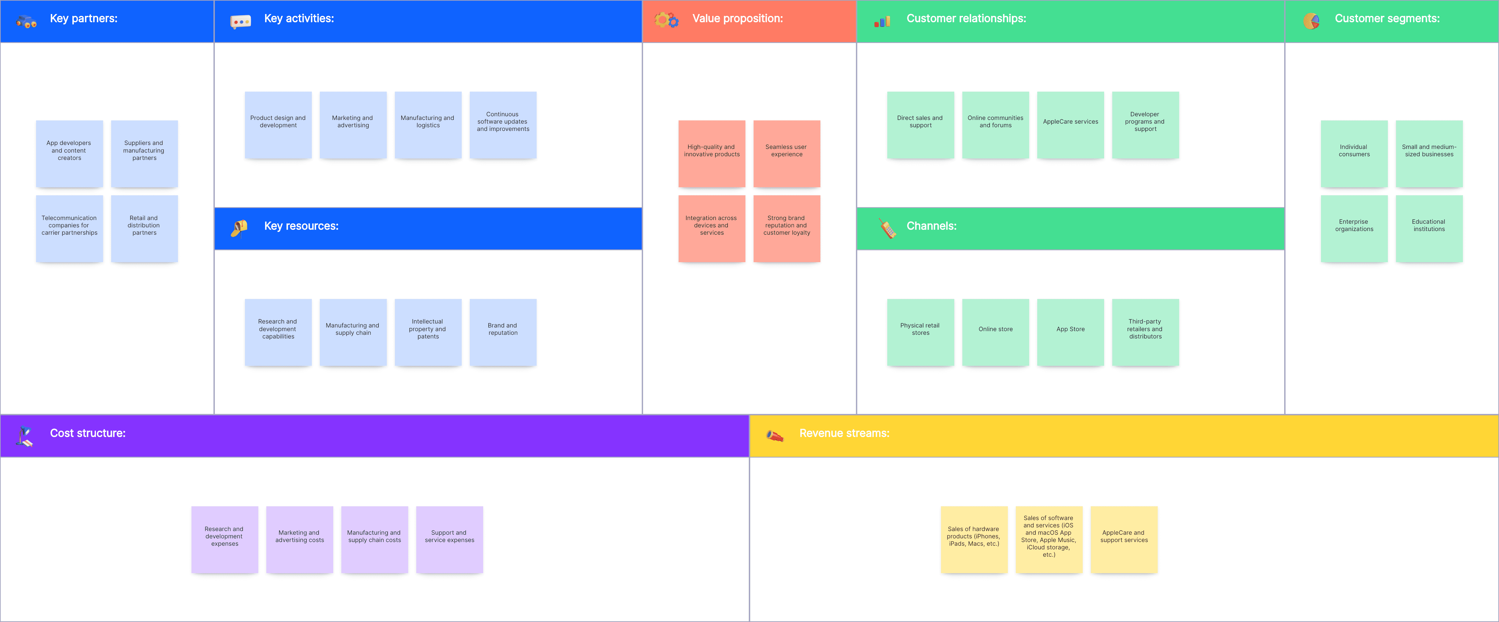 business model canvas apple inc Apple Business Model Canvas