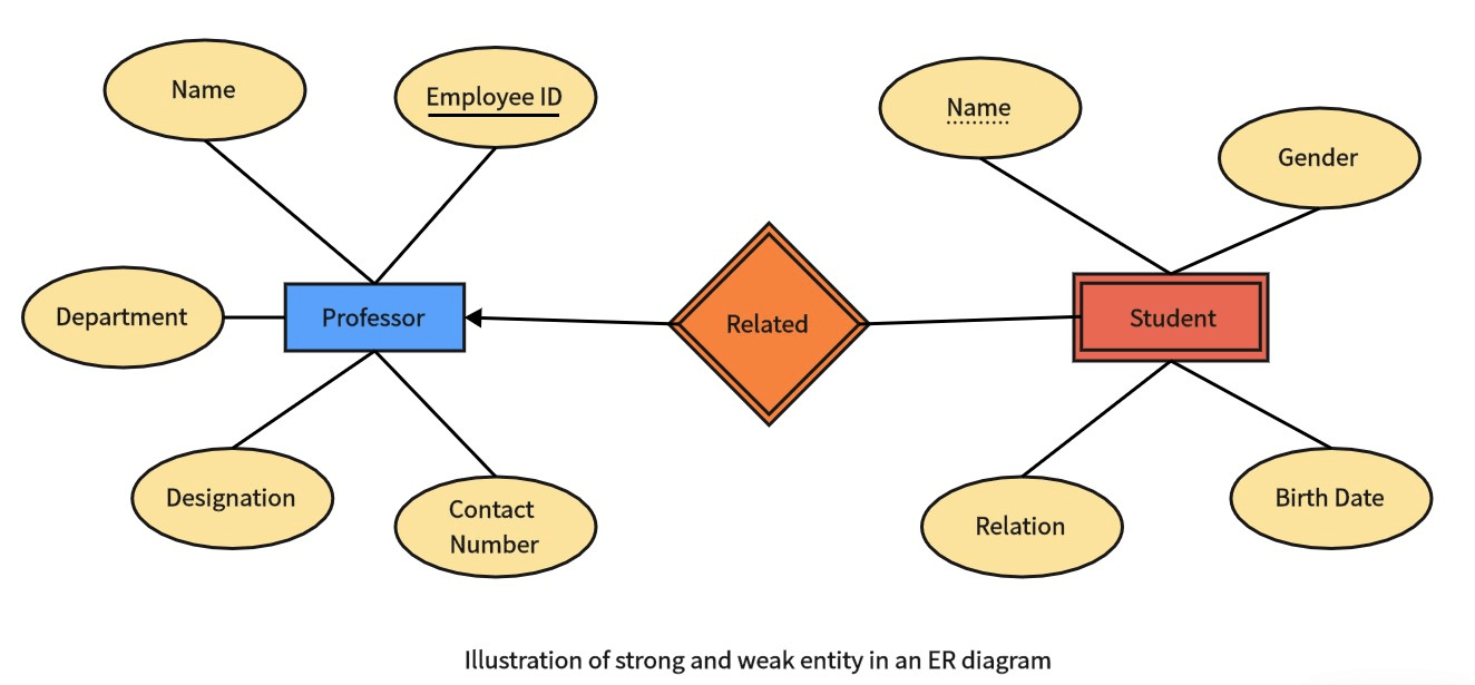 assembling er diagram