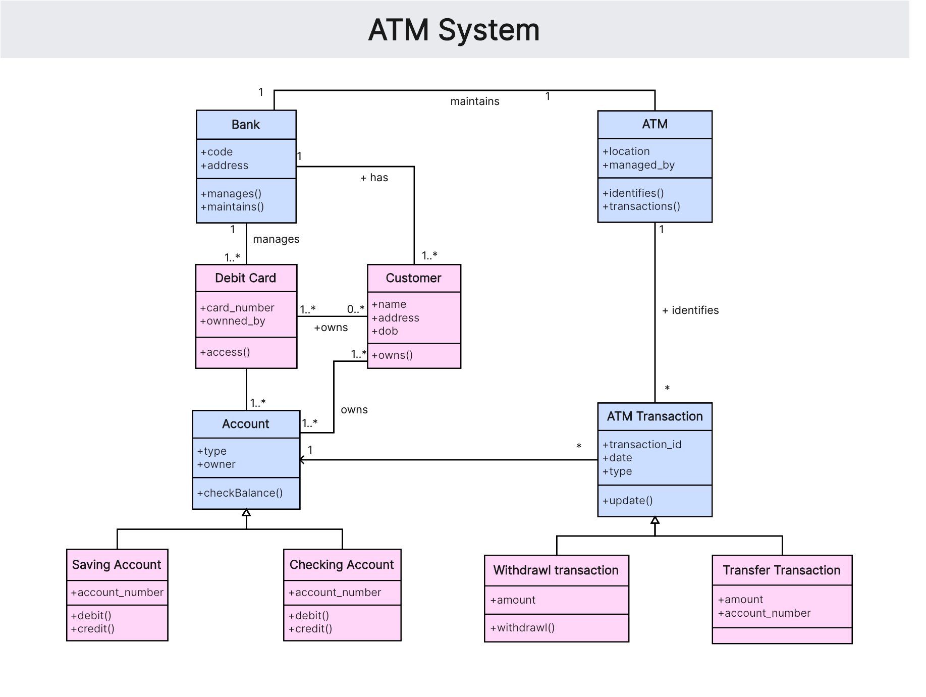 atm-system-uml-class-diagram