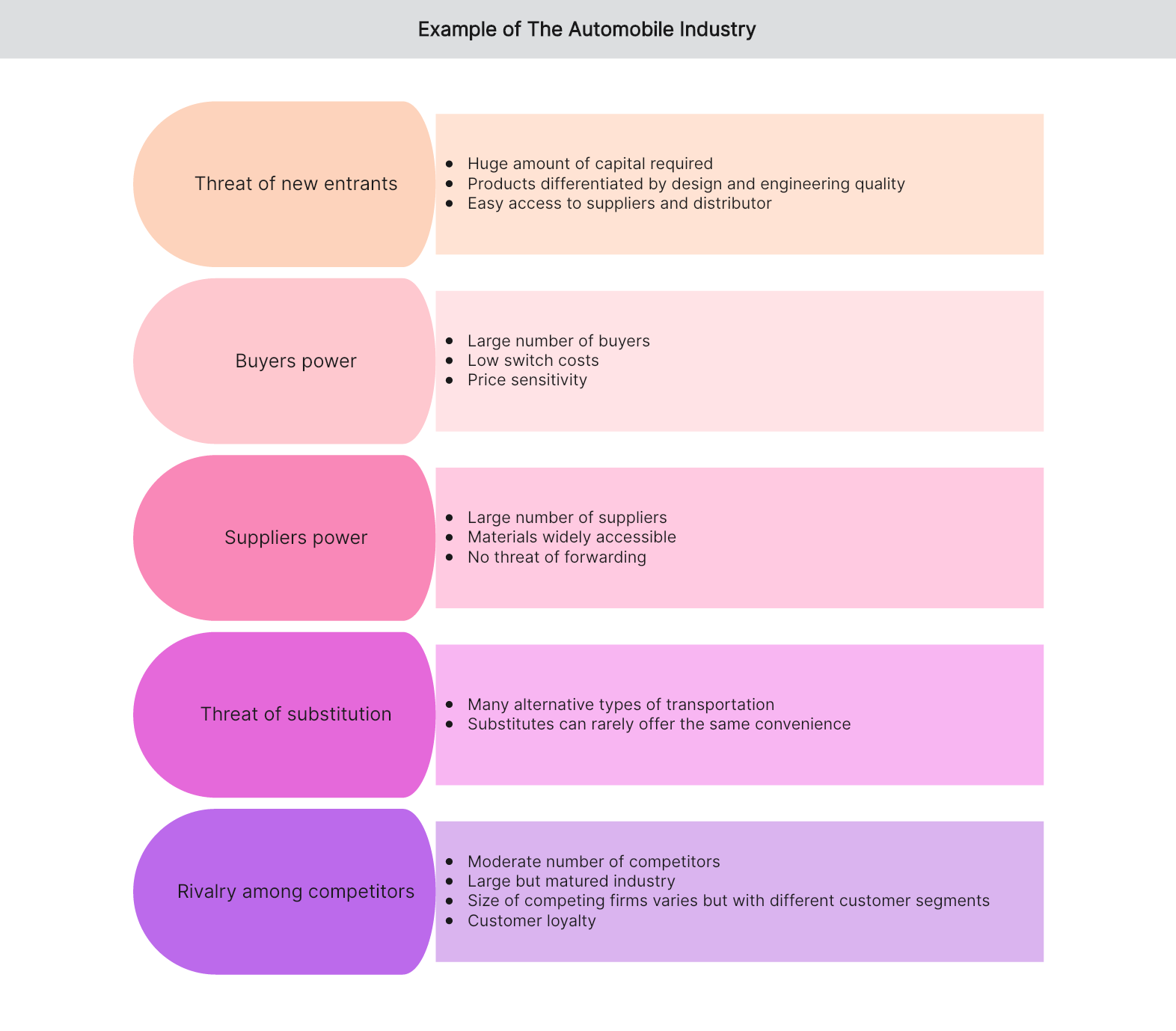 Porter's Five Forces Example in Automobile Industry