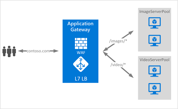 How to Use Azure Application Gateway for Secure Traffic Management