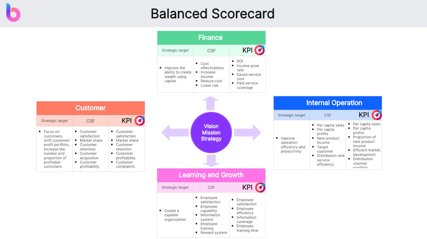 Comparing the Balanced Scorecard and Key Performance Indicator