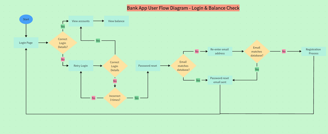 Bank App User Flow Diagram