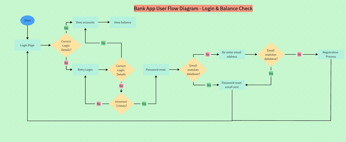 What is a User Flow Diagram and How to Create One? - Venngage