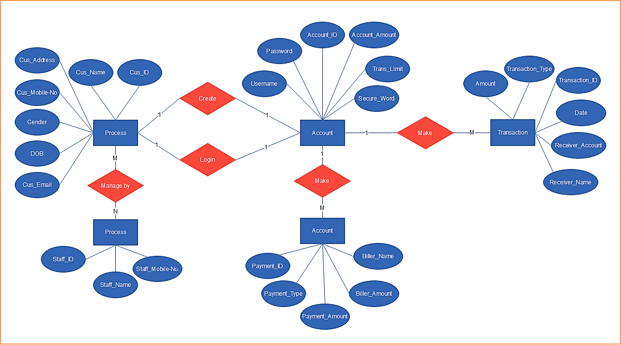 Make an ER Diagram for Banking System & Databases