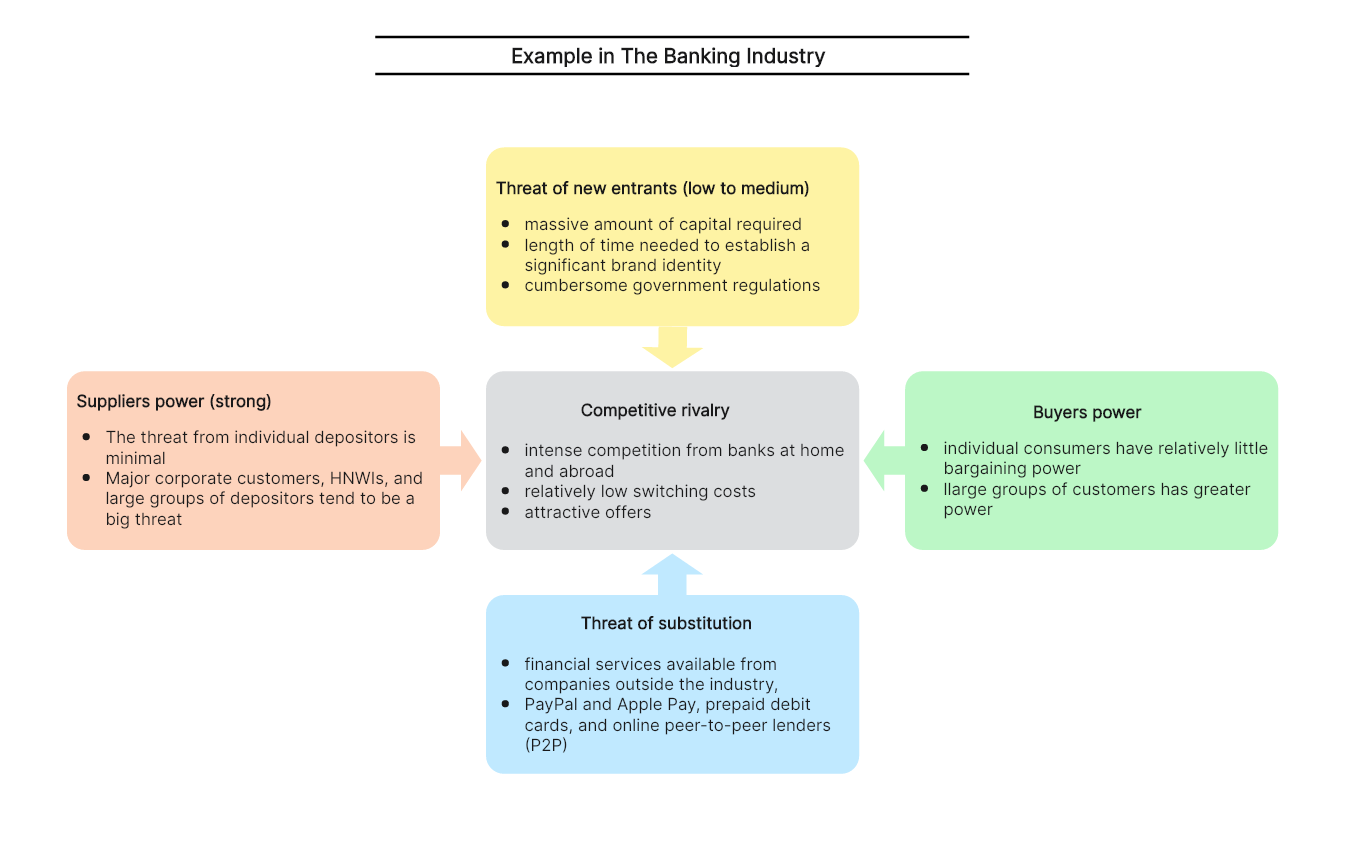 Porter's Five Forces Example in Banking Industry