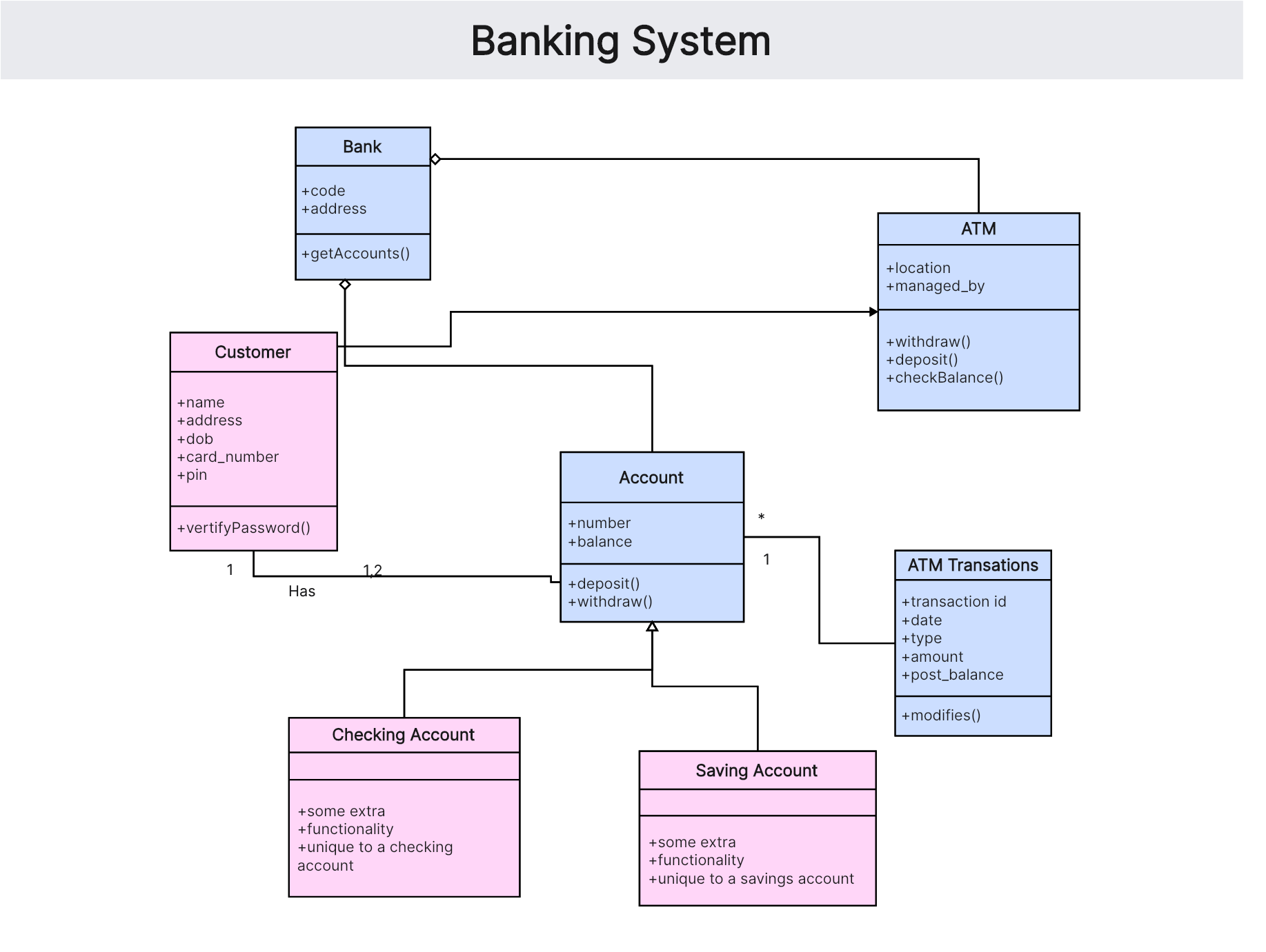 banking-system-uml-class-diagram