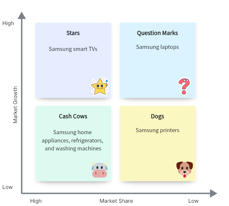 BCG Matrix Analysis of Samsung