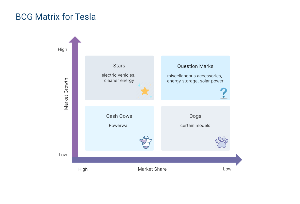 BCG Matrix Analysis of Tesla