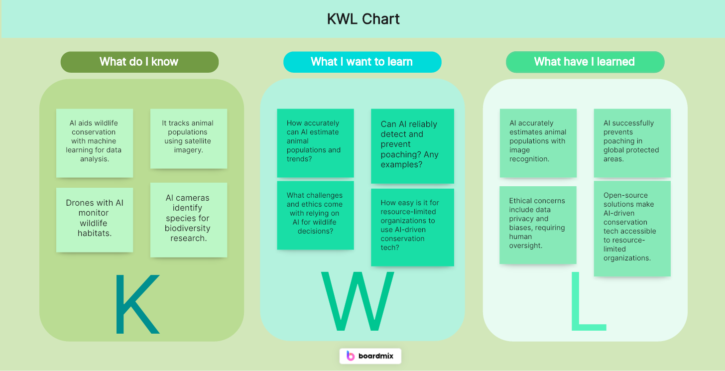 [Complete Guide] What is KWL Chart?