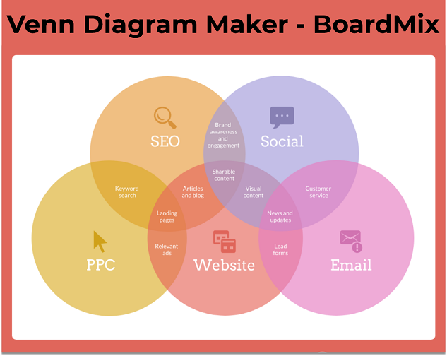 Boardmix venn diagram maker