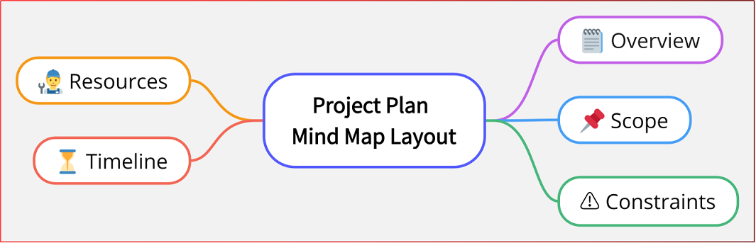 brainstorm business mind map