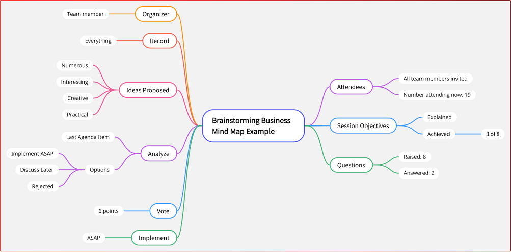 Business Mind Map: Creating Steps and Best Examples (2023)