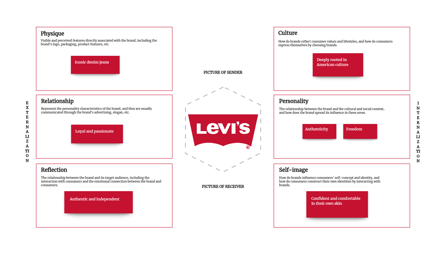 Brand Identity Prism Examples How To Create A Unique Brand Identity