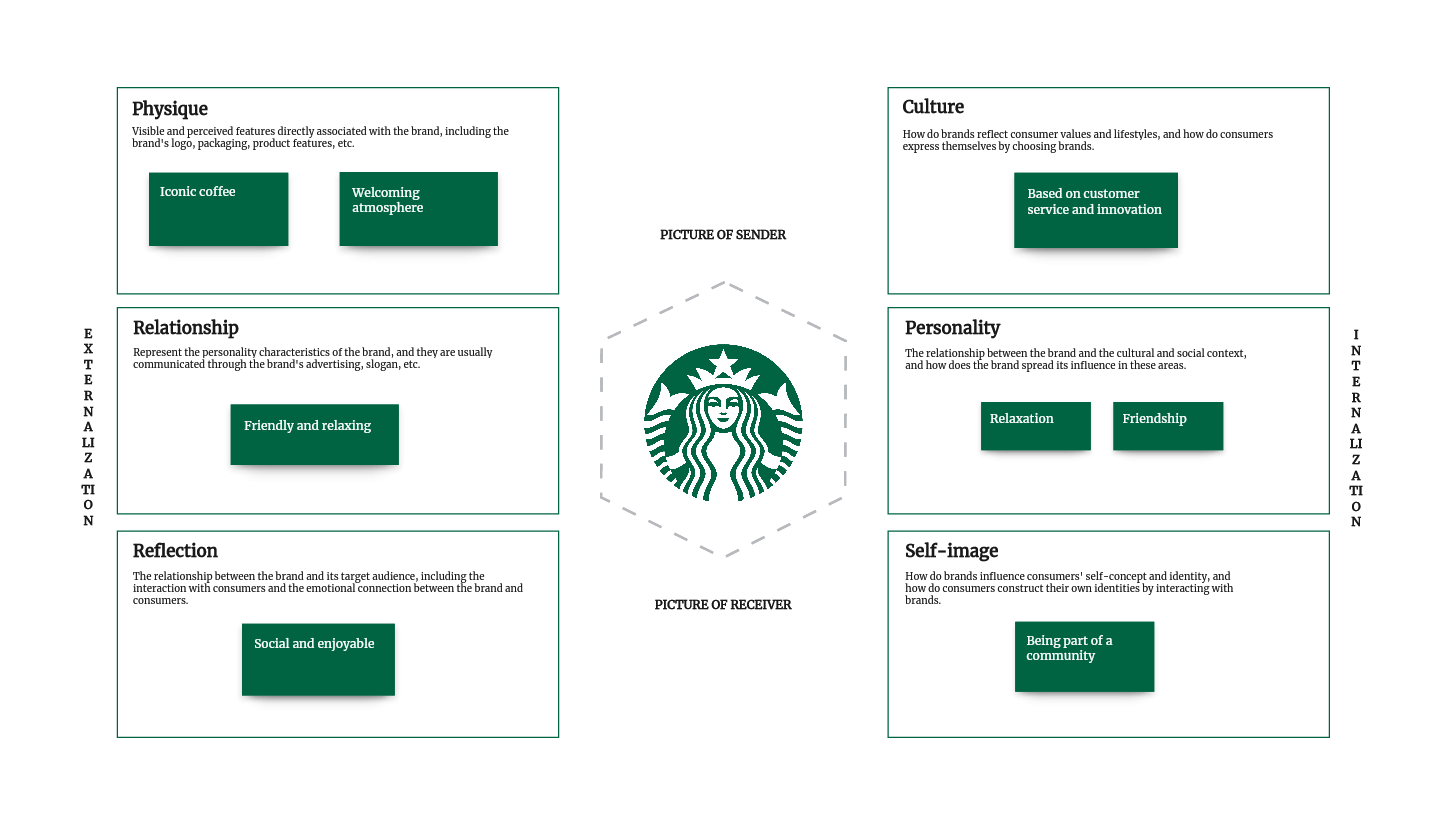 Brand Identity Prism Examples: How to Create a Unique Brand Identity