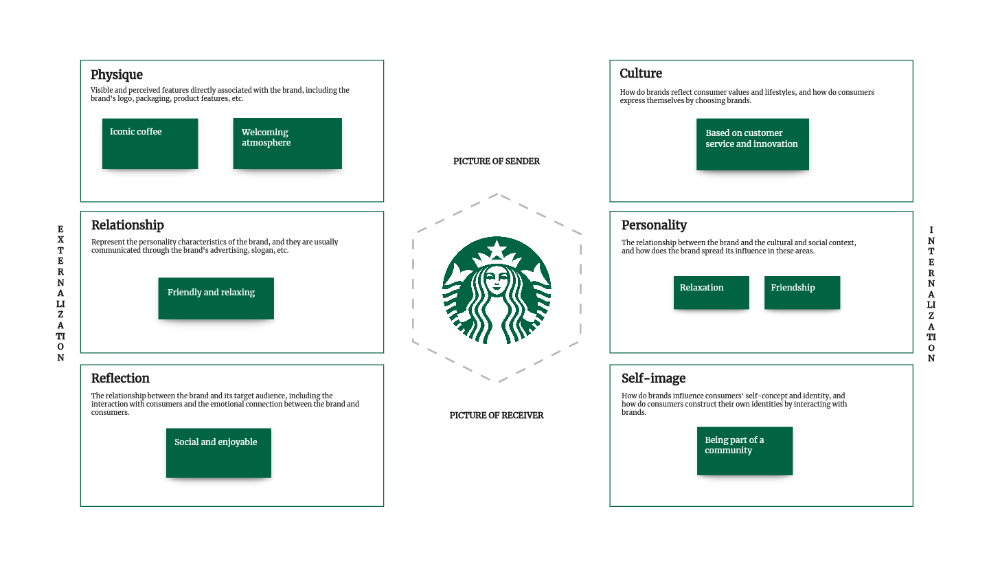 Brand Identity Prism Examples How To Create A Unique Brand Identity