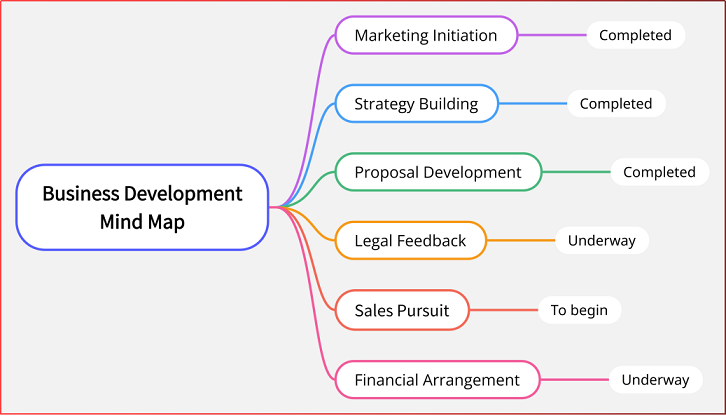 business development mind map