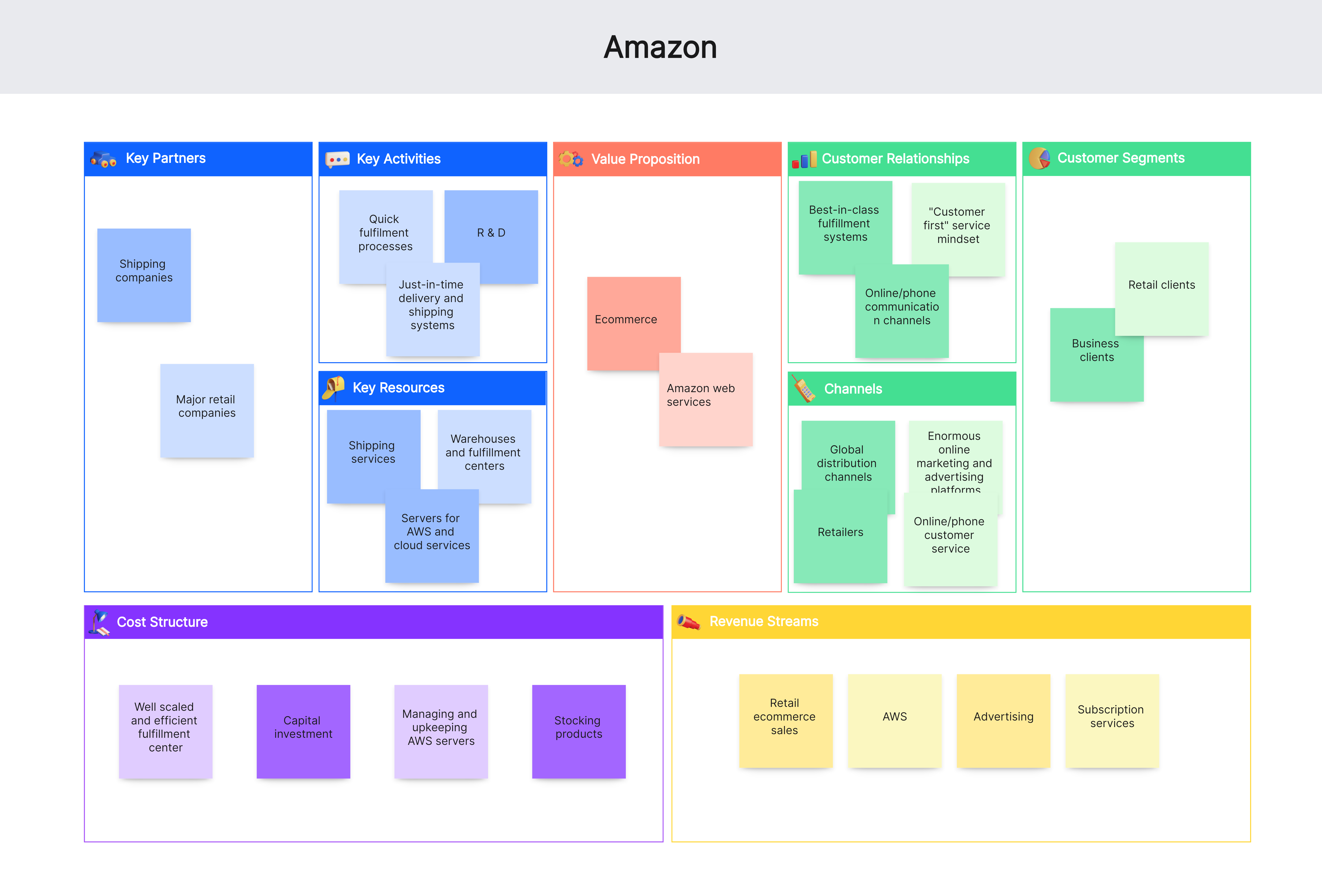 business-model-canvas-amazon