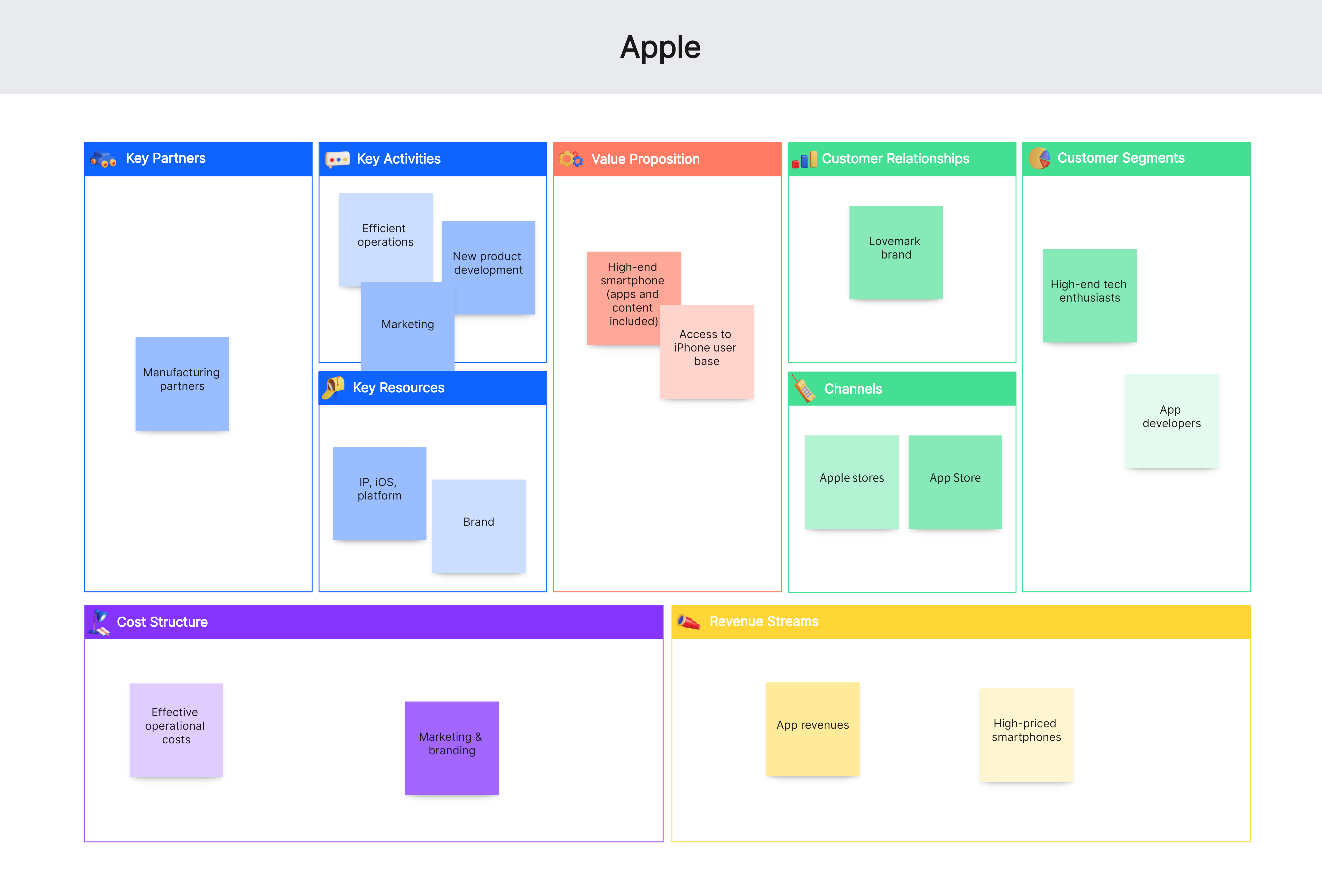 business model canvas assignment example