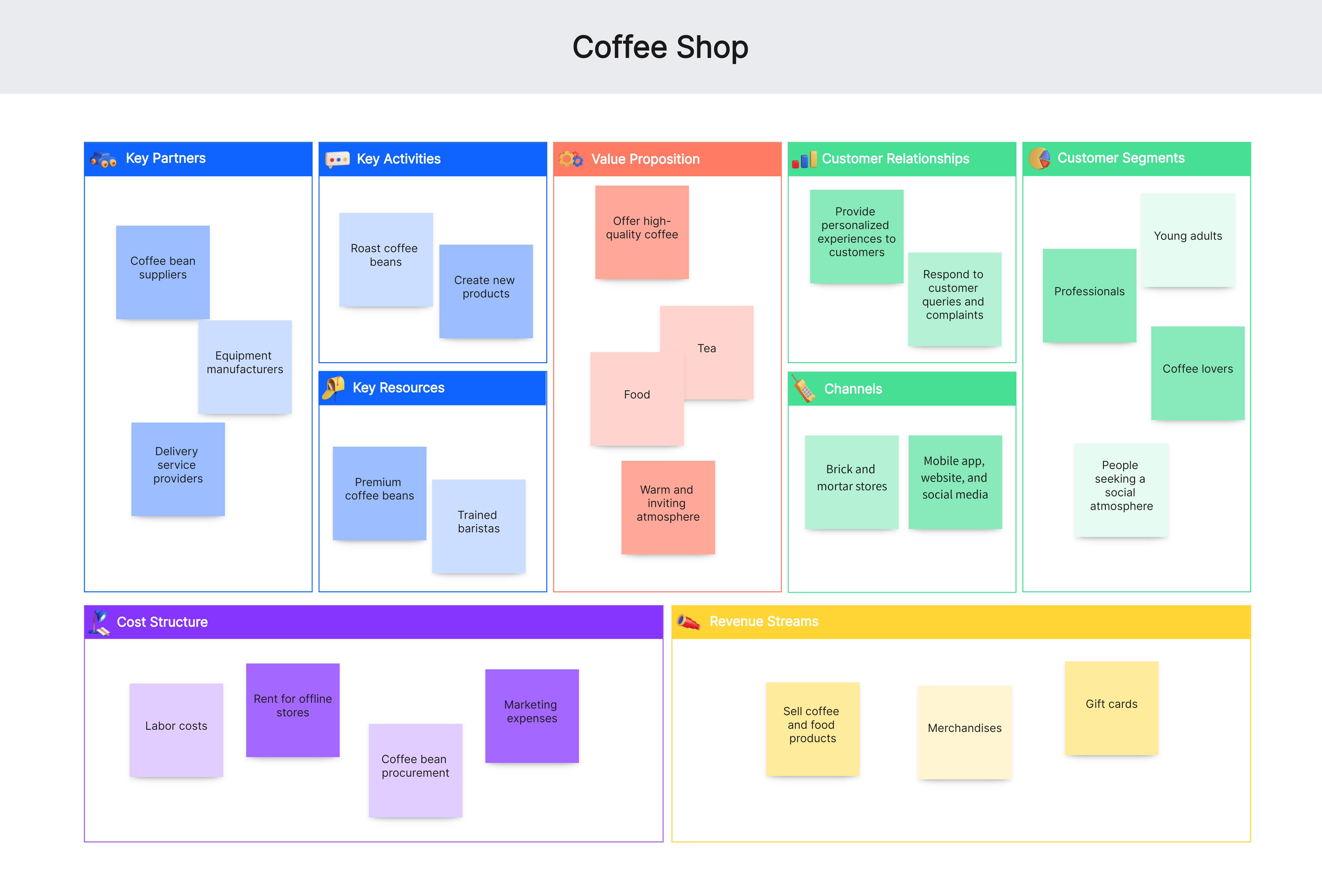 business model canvas coffee shop