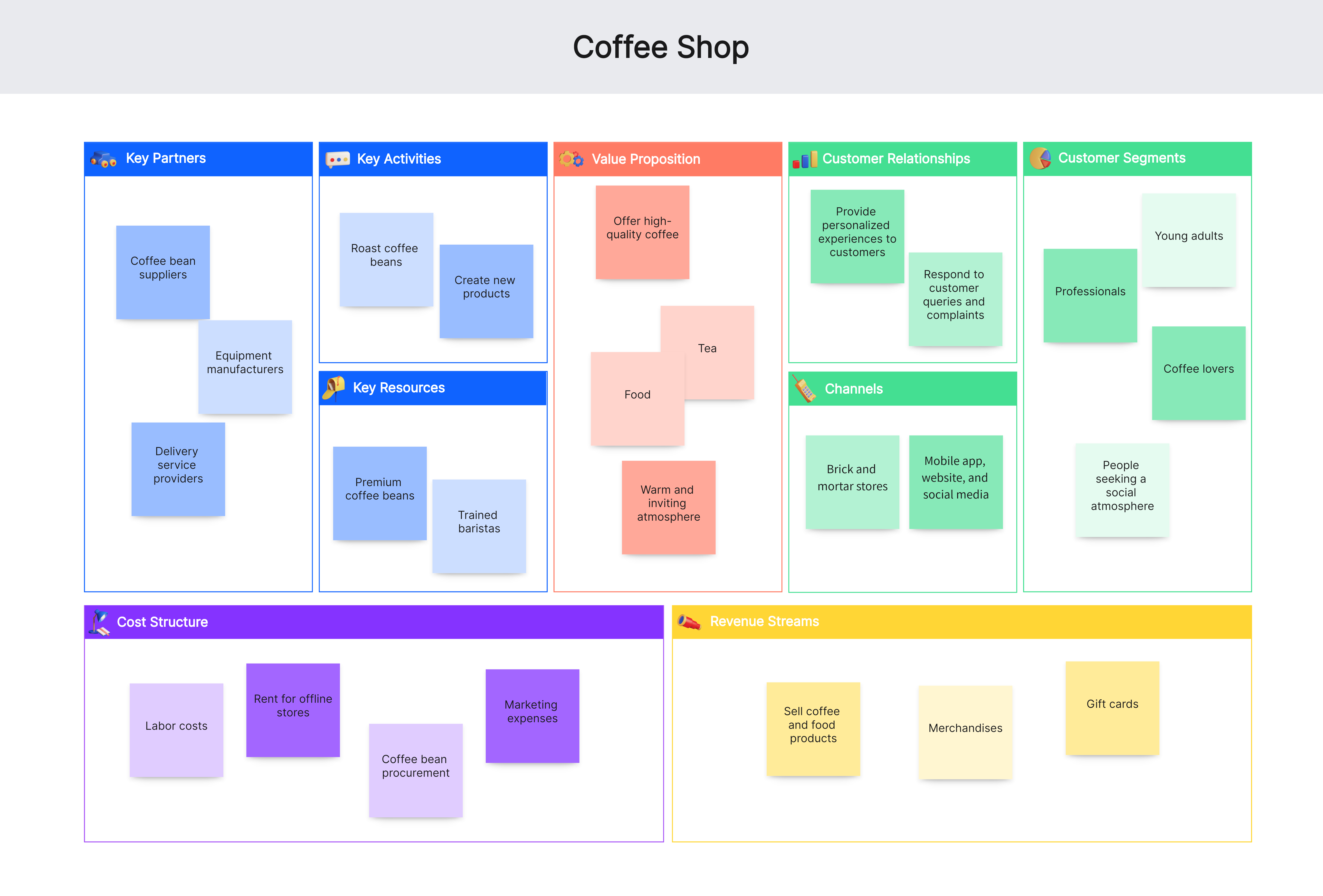 Business Model Canvas Example Food