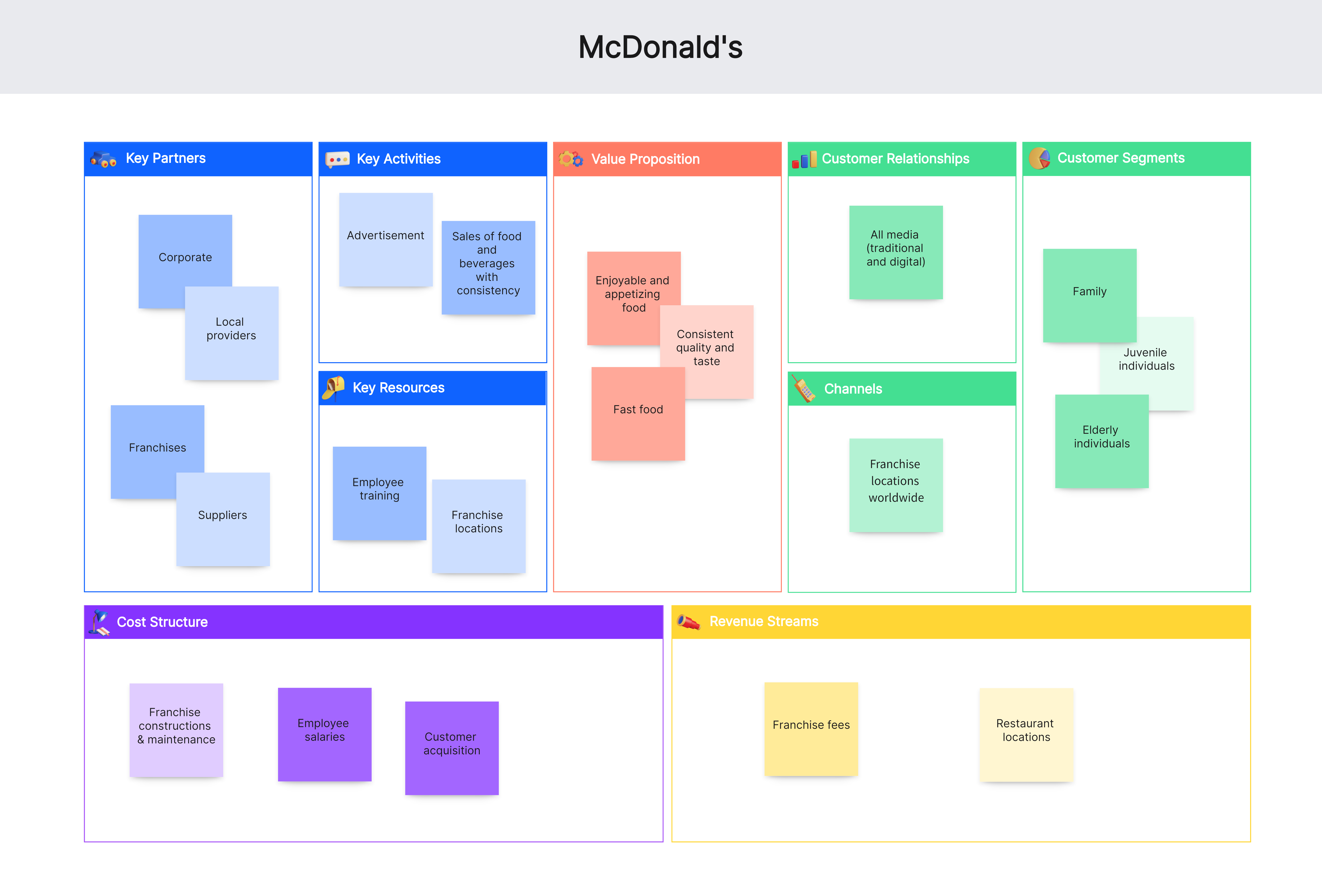 business model canvas mcdonalds