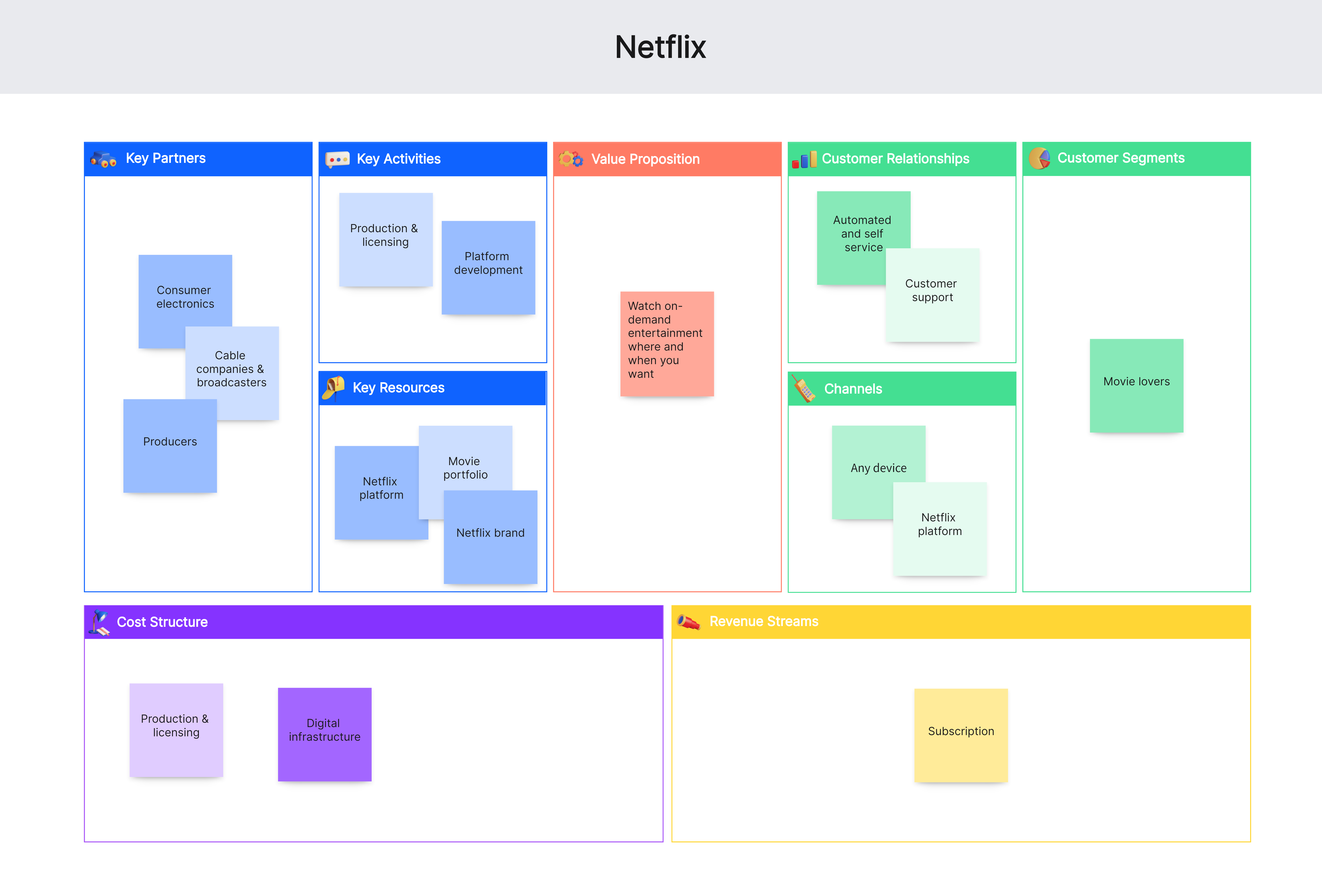 business model canvas netflix