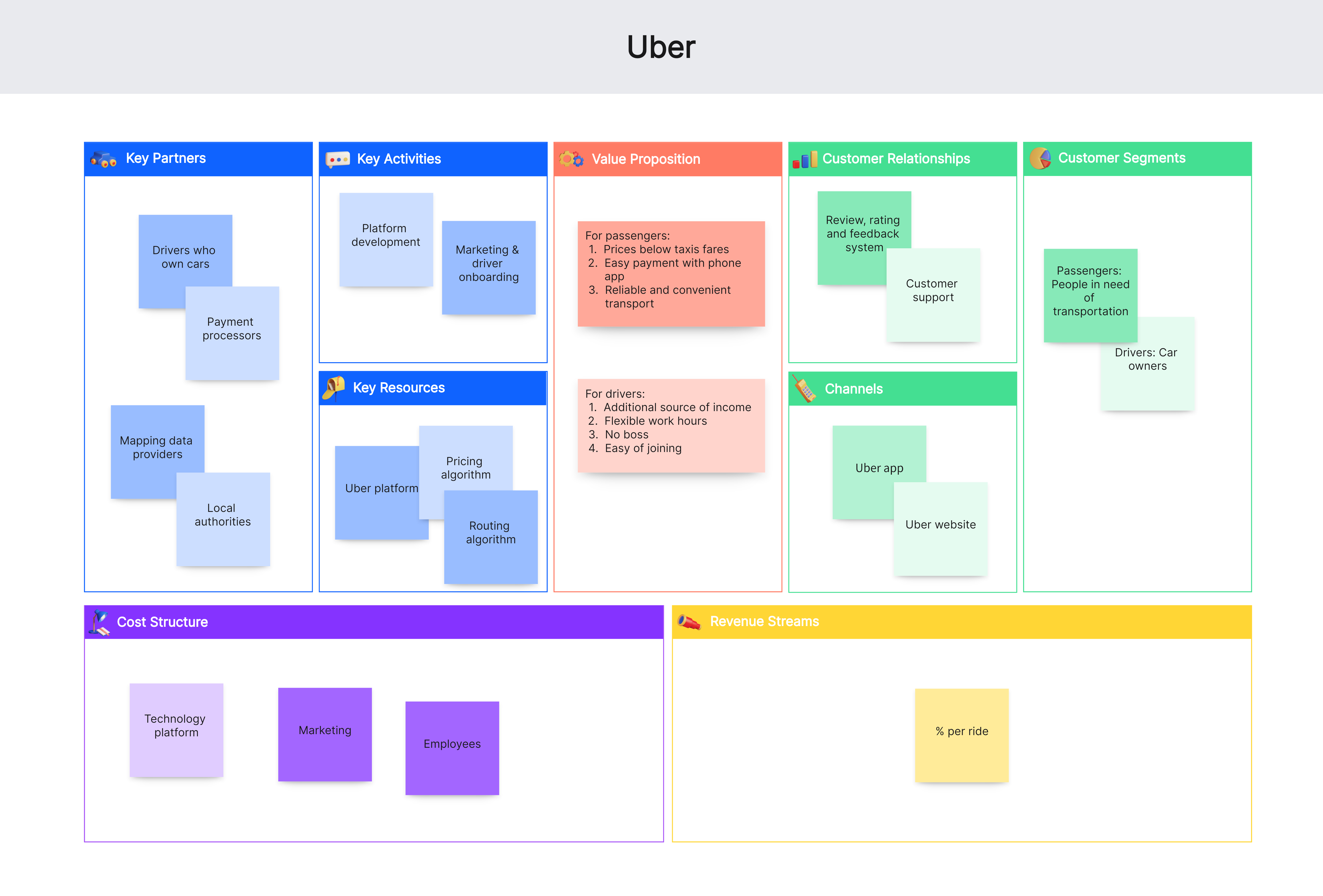 business model canvas uber