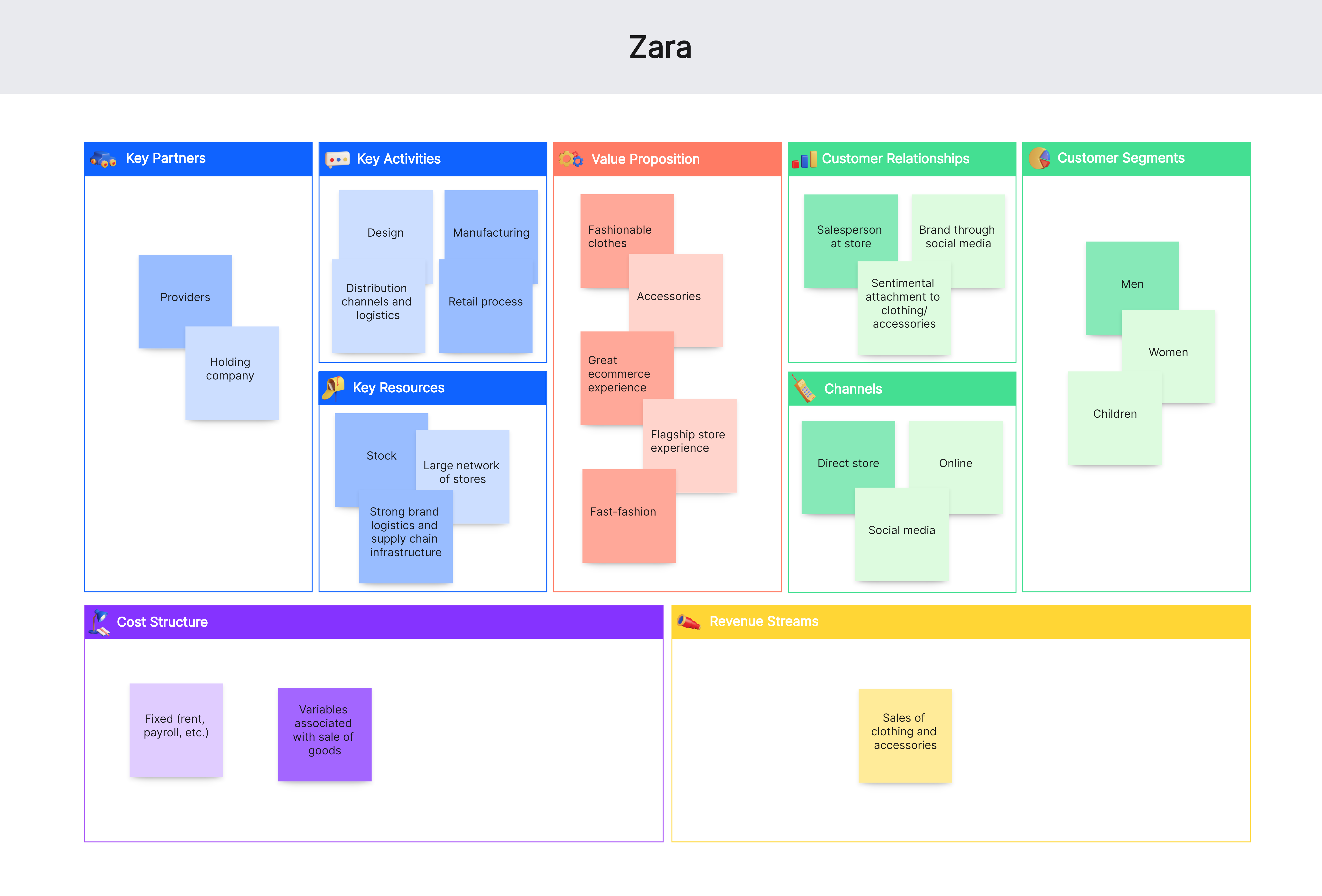 business model canvas zara