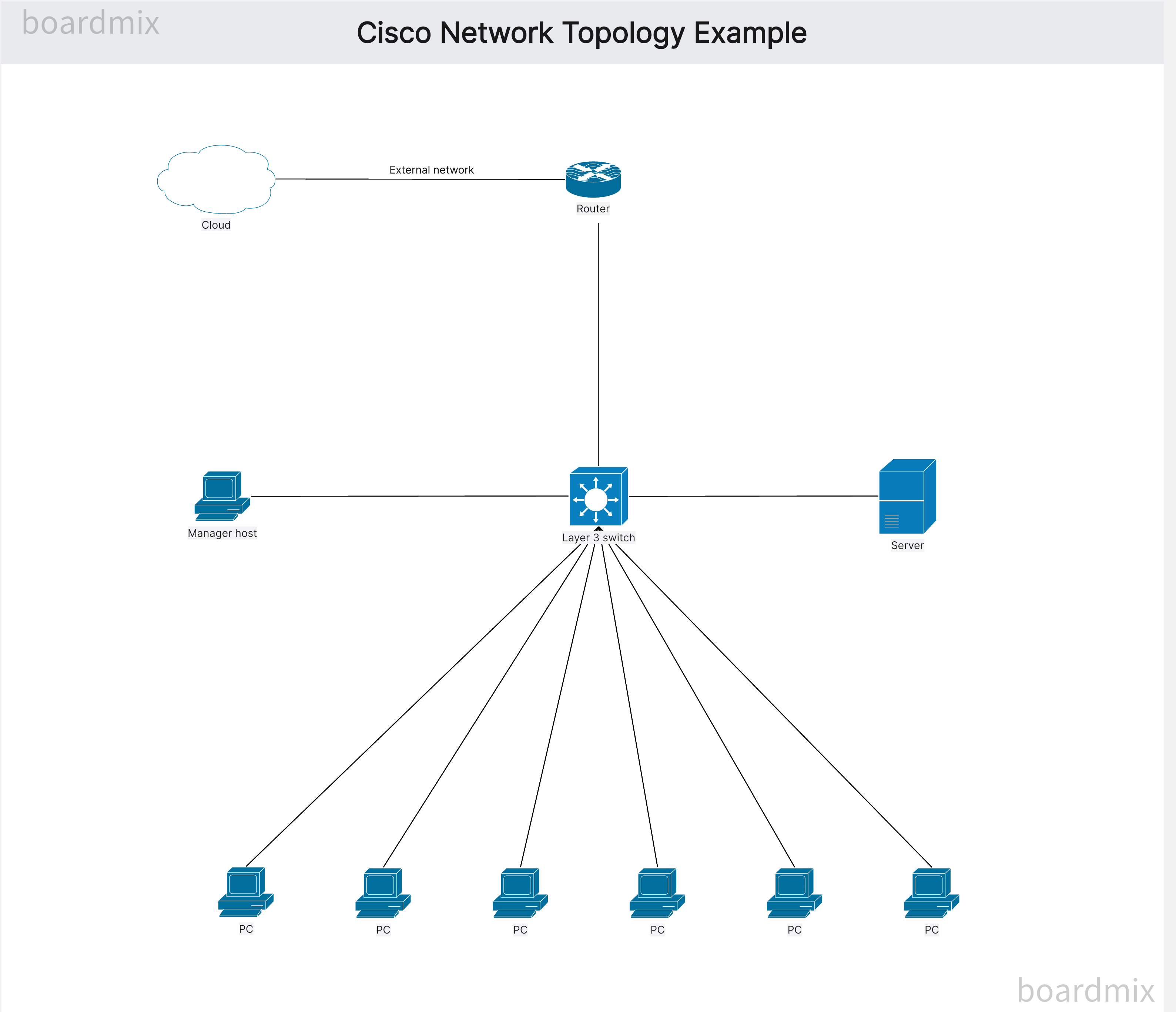 Cisco Network Topology Design: Blueprint for Success