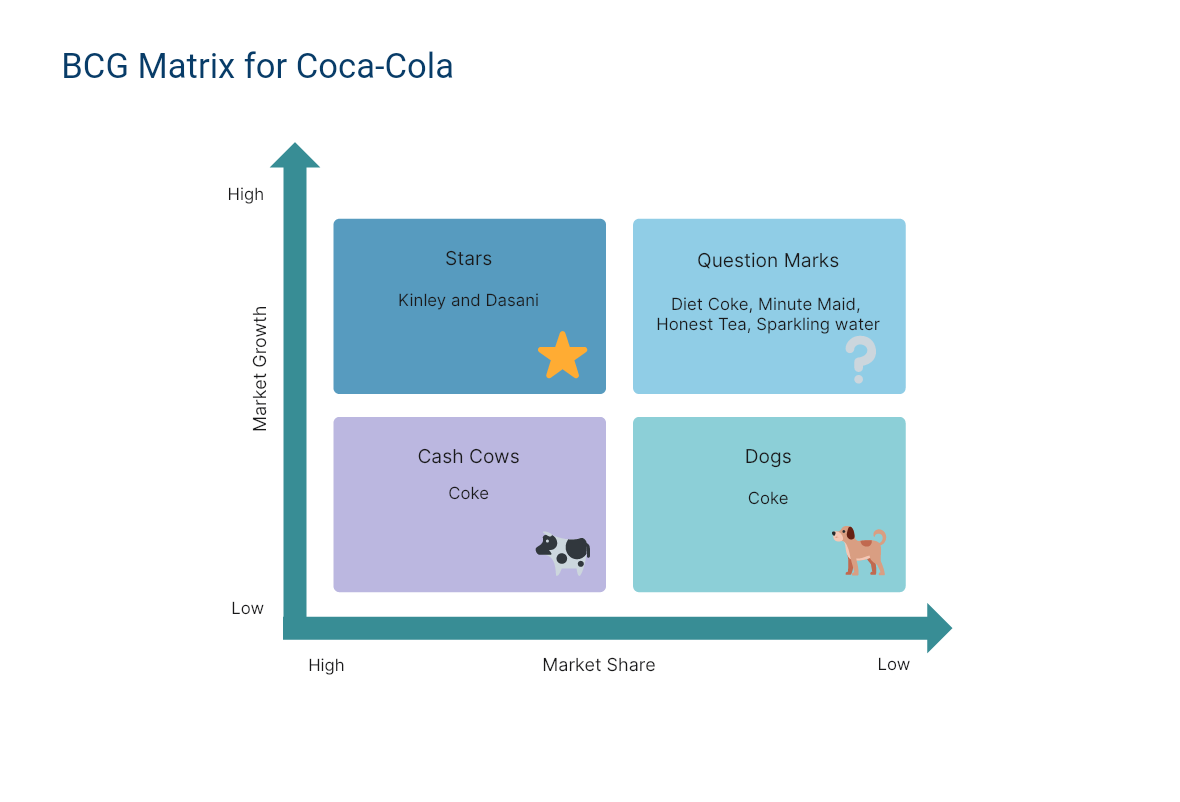 Coca Cola BCG Matrix