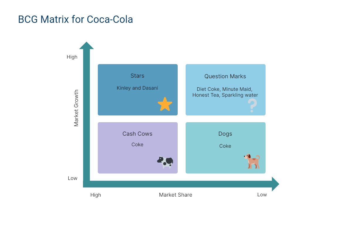 Coca-Cola BCG Matrix Analysis [Detailed] - Boardmix